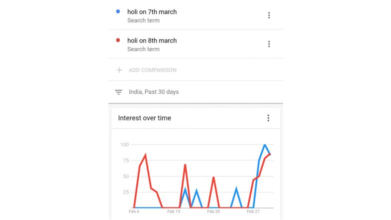 ‘Holi Kab Hai? Kab Hai Holi?’: Google India Shares Search Interest Results To Show Prevailing Confusion Over Holi 2023 Date To Be 7th or 8th March Among Netizens